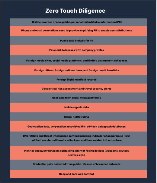 Zero Touch Diligence Examples Table