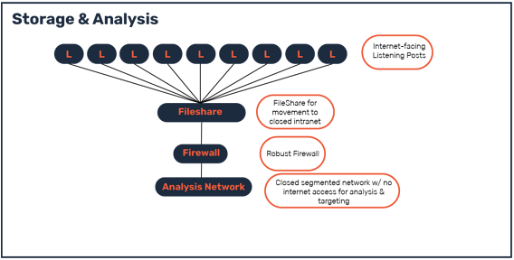 Storage & Analysis Network Graphic