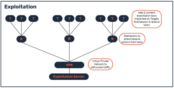 Exploitation Network Graphic