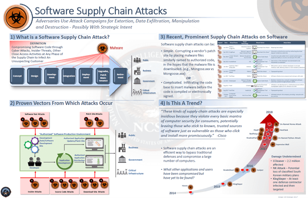 Descriptive Slide of Supply Chain Attacks