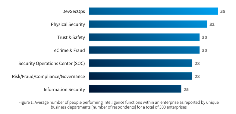 Average number of people performing intelligence functions