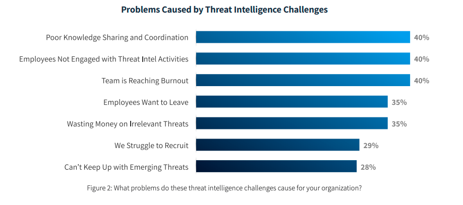 Problems Caused by Threat Intelligence Challenges