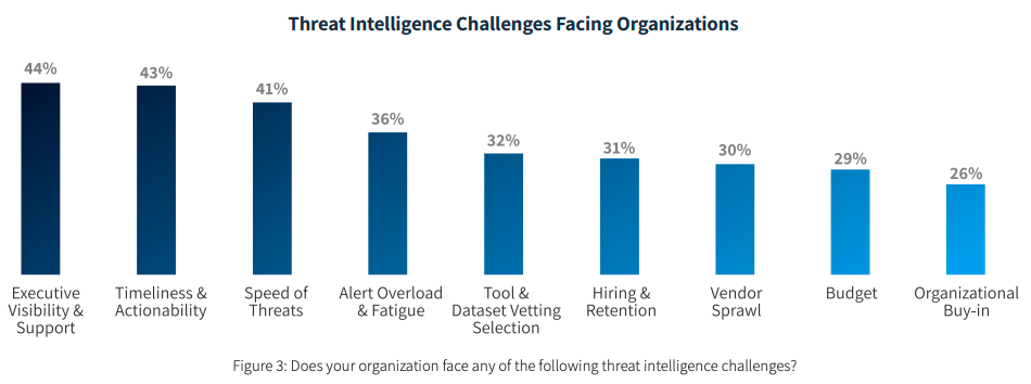 Threat Intel Challenges