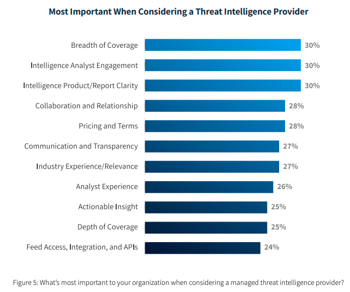 Most Important When Considering a Threat Intelligence Provider