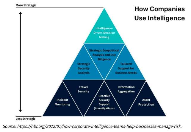how companies use intelligence