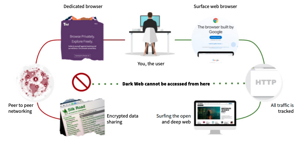 Dark web access