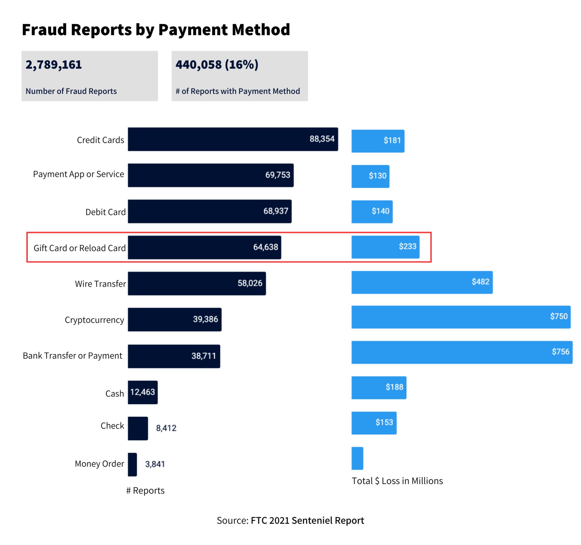 Fraud Reports by Payment Method