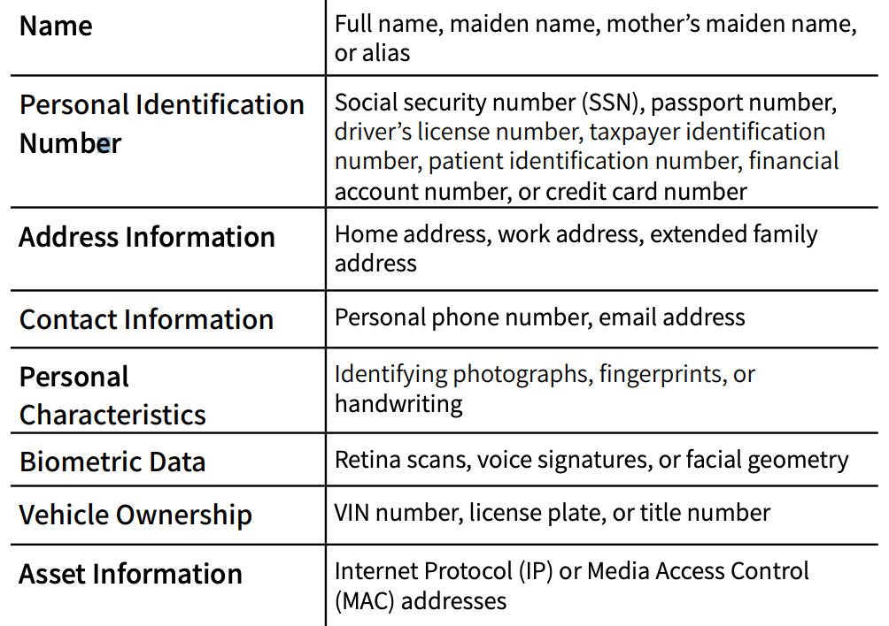 Personally identifiable information table