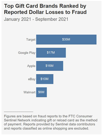 Top Gift Card Brands Fraud