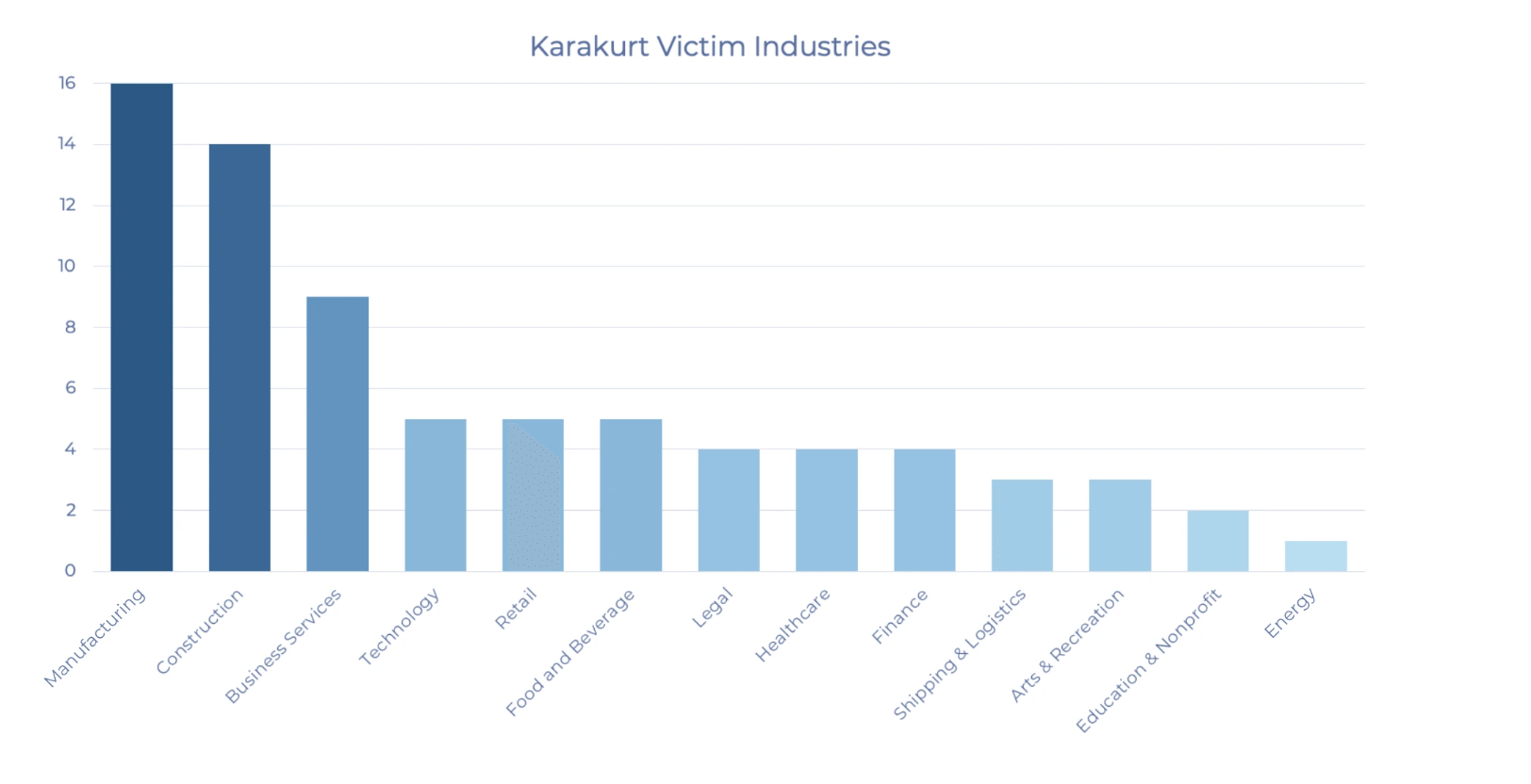 Karakurt Victim Industries