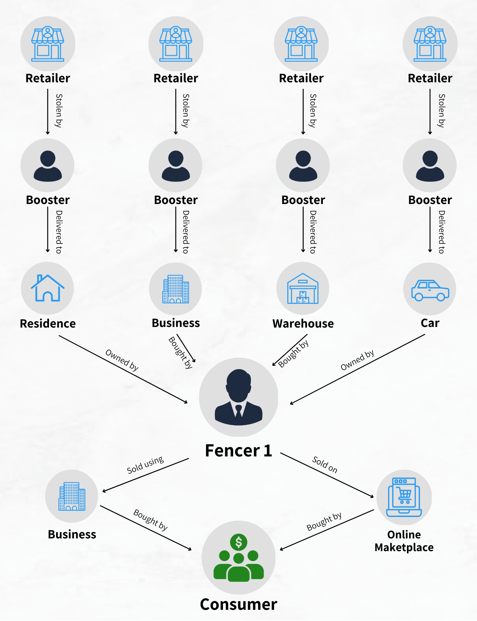 Examples of stolen merchandise flows